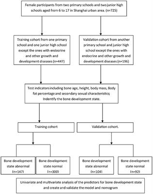 Nomogram for Predicting Bone Development State of Female Children and Adolescents–A Fast Screening Approach Based on Pubes Stages for Growth and Development